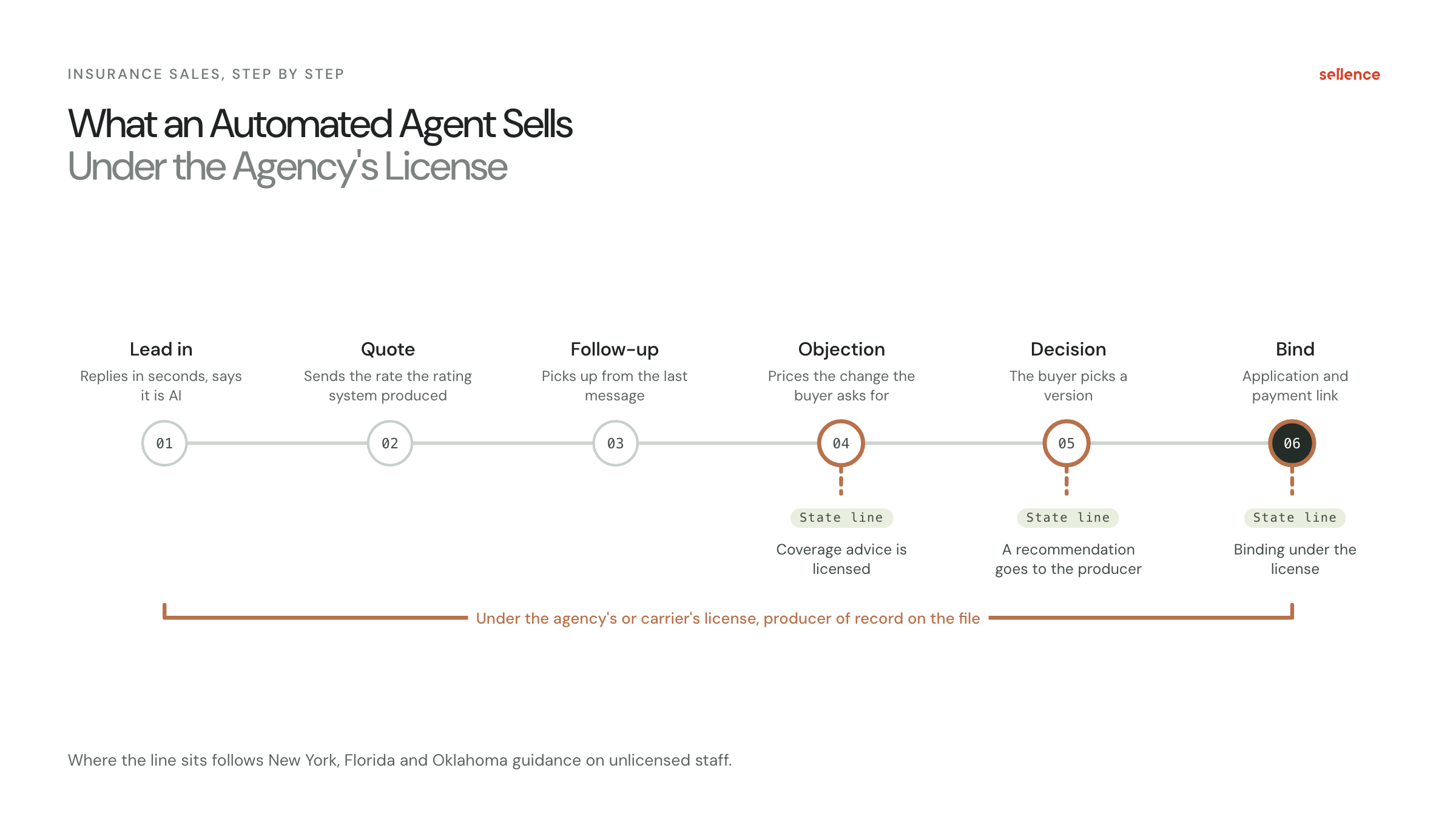 How an automated insurance agent runs a sale under an agency's license: lead in, quote, follow-up, objection, decision and bind, with the state line marked at advice, recommendation and bind.