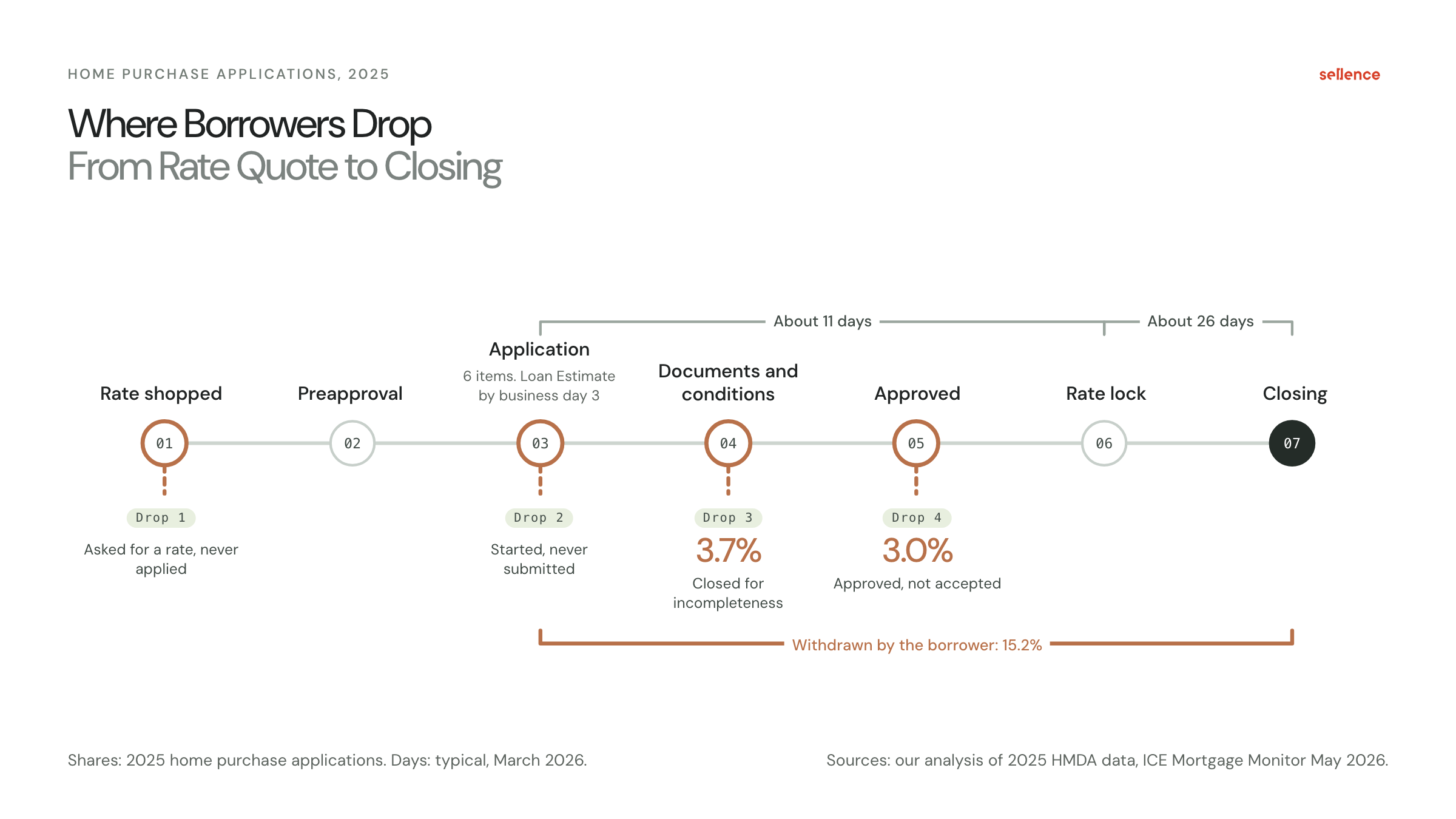 AI mortgage guide diagram: the borrower timeline from rate quote to closing, with the 4 points where borrowers drop, 2025 HMDA exit shares and typical days from application to lock and from lock to close.