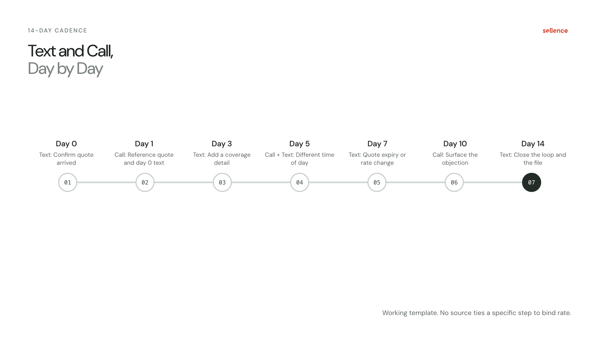 Timeline showing a 14-day insurance quote follow-up cadence: text on day 0, call on day 1, text on day 3, call and text on day 5, text on day 7, call on day 10, text on day 14.
