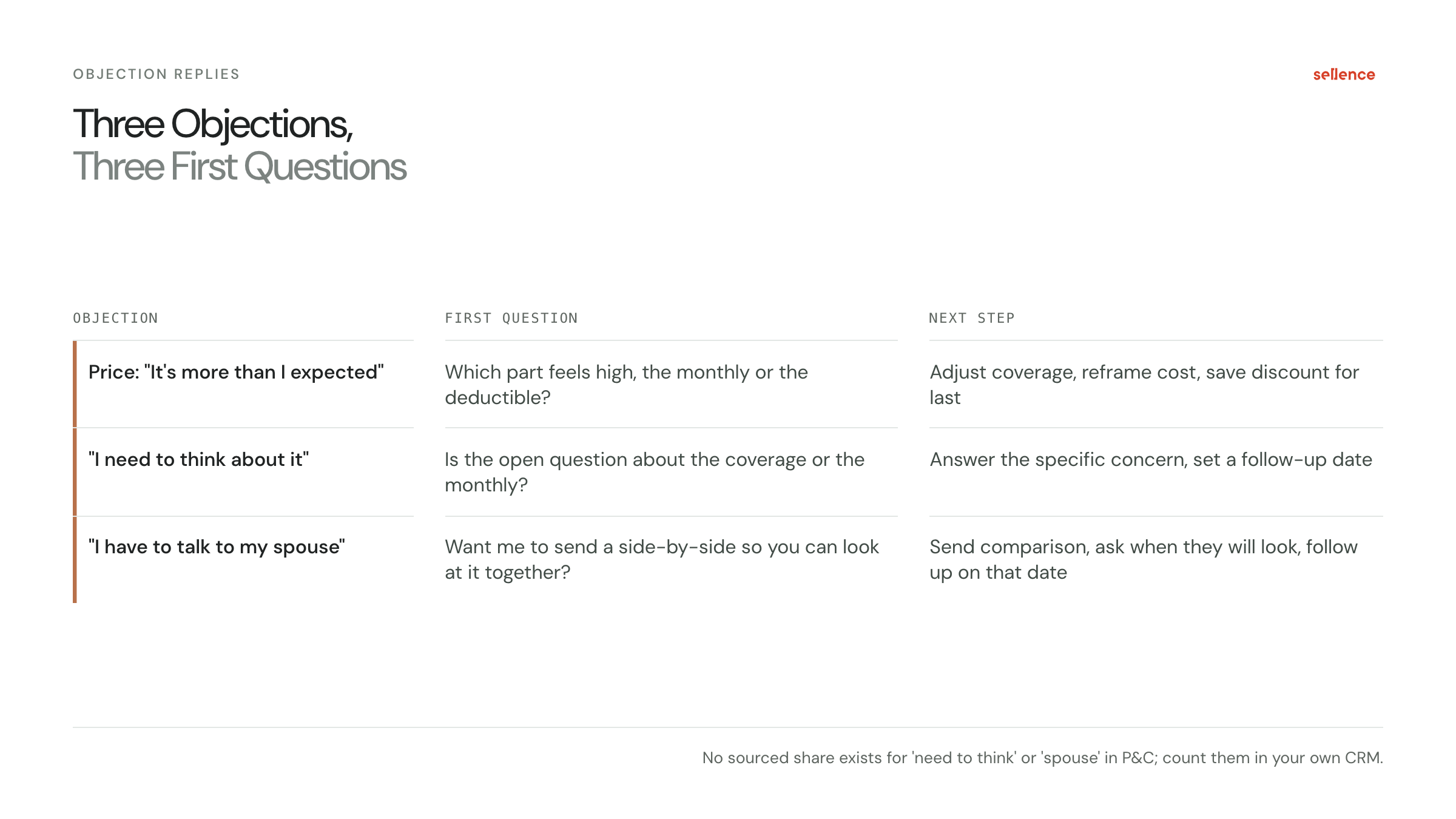 Table from the insurance quote follow-up guide: the 3 objections that hold quotes (price, need to think, talk to spouse), the first question to ask for each, and the next step.