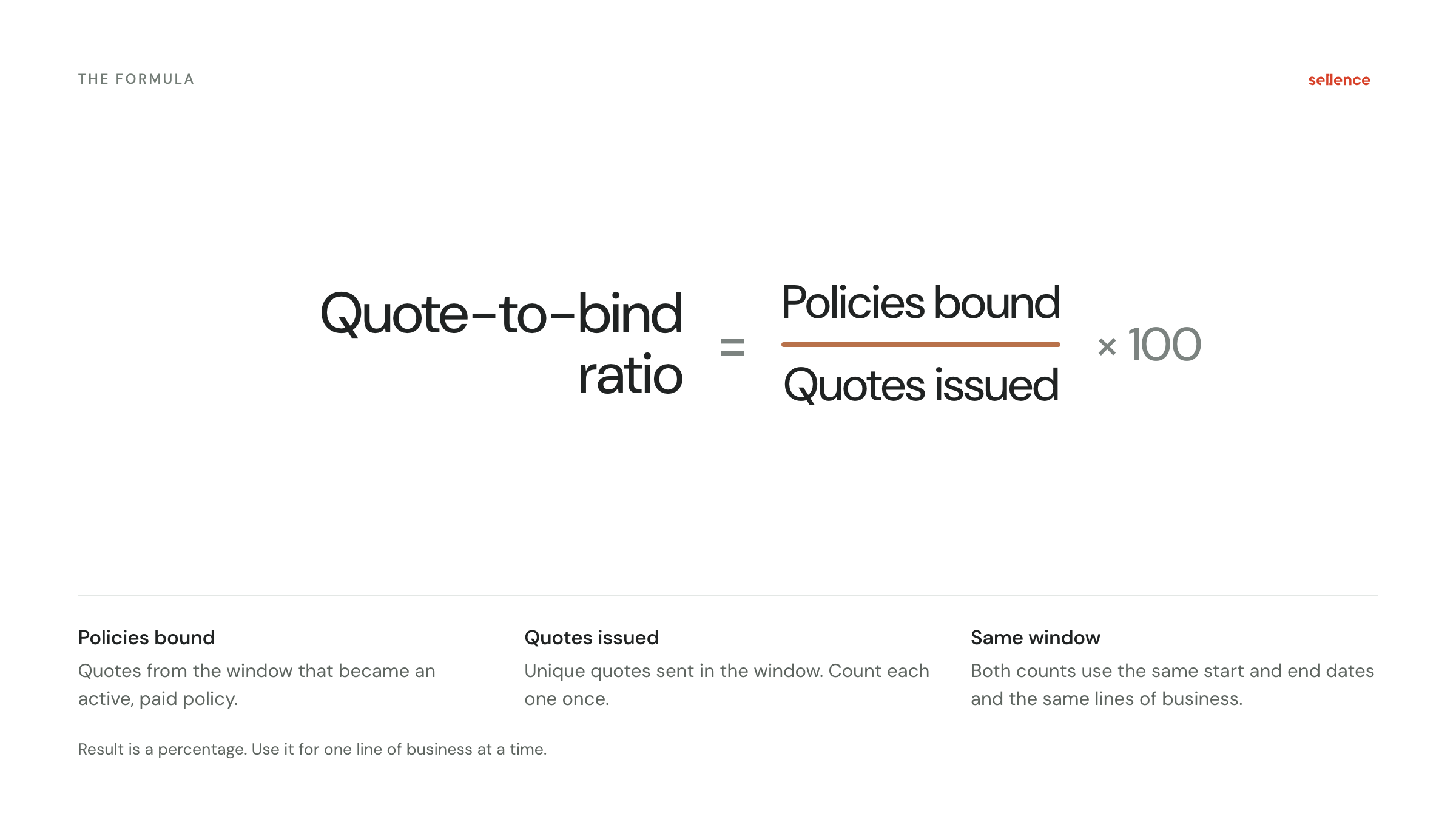 Formula: quote-to-bind ratio equals policies bound divided by quotes issued in the same window, times 100, with a short definition of each term underneath.