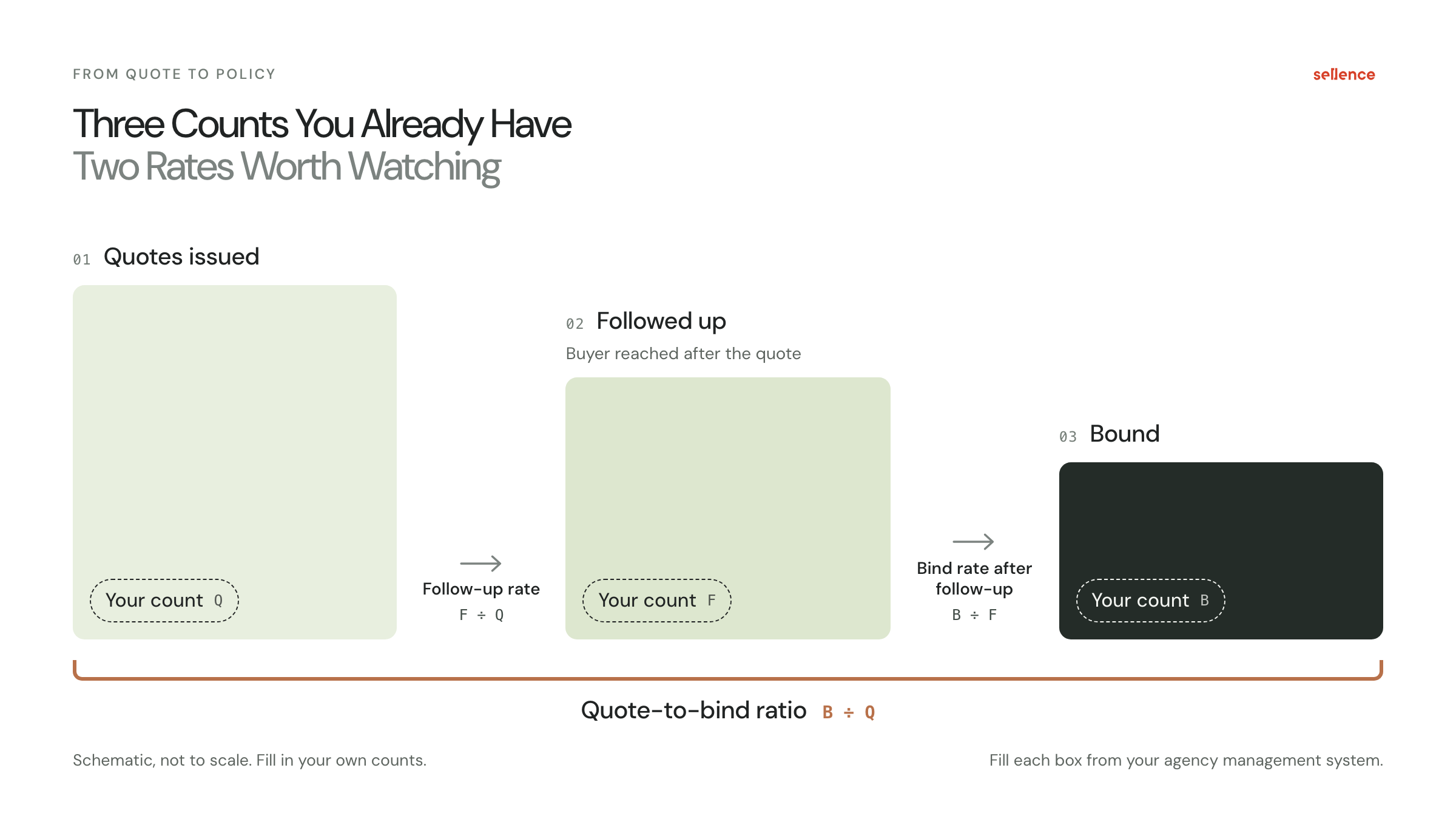 Funnel diagram with three blank boxes for your own counts: quotes issued, quotes followed up and policies bound, with the follow-up rate and bind rate between them and the quote-to-bind ratio spanning all three.